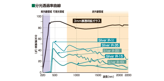 分光透過率曲線